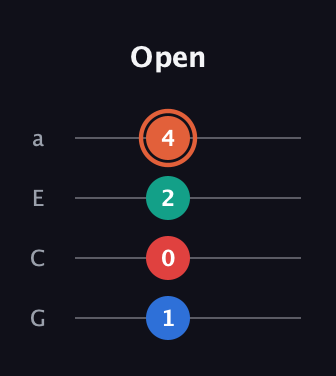 C♯ Minor Sharp 5th guitar tab — Open (1 0 2 4) in Standard Reentrant (GCEA, high-G)