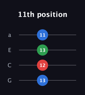 C♯ Minor Sharp 9th guitar tab — 11th position (13 12 13 11) in Standard Reentrant (GCEA, high-G)