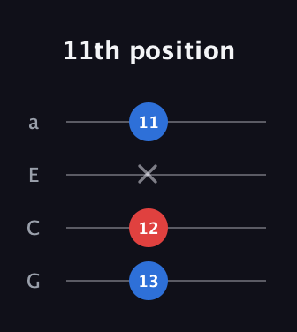 C♯ Minor Sharp 9th guitar tab — 11th position (13 12 x 11) in Standard Reentrant (GCEA, high-G)
