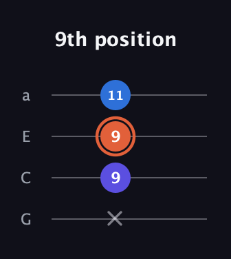 C♯ Minor Sharp 9th guitar tab — 9th position (x 9 9 11) in Standard Reentrant (GCEA, high-G)
