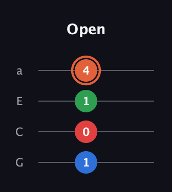 C♯ Minor Sharp 9th guitar tab — Open (1 0 1 4) in Standard Reentrant (GCEA, high-G)