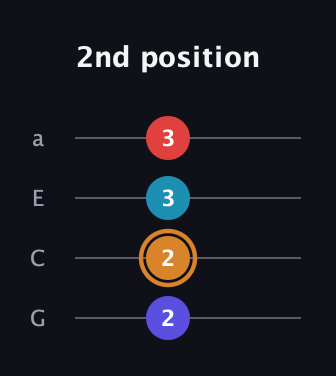 D Augmented Sharp 13th guitar tab — 2nd position (2 2 3 3) in Standard Reentrant (GCEA, high-G)