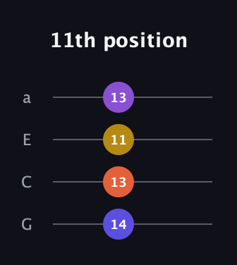 D Augmented Sharp 9th guitar tab — 11th position (14 13 11 13) in Standard Reentrant (GCEA, high-G)