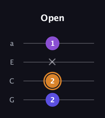 D Augmented guitar tab — Open (2 2 x 1) in Standard Reentrant (GCEA, high-G)
