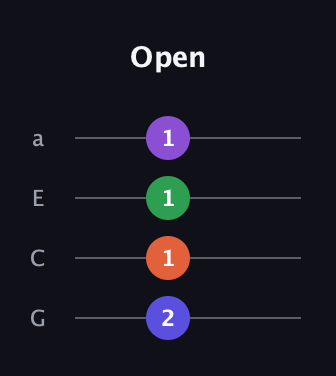 D Diminished Sharp 5th guitar tab — Open (2 1 1 1) in Standard Reentrant (GCEA, high-G)