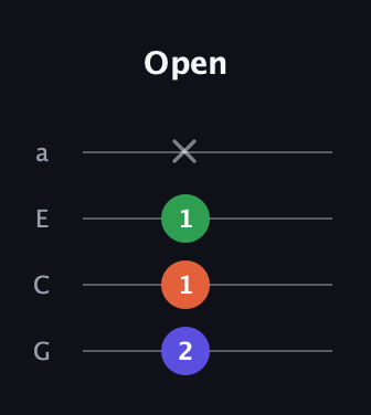 D Diminished Sharp 9th guitar tab — Open (2 1 1 x) in Standard Reentrant (GCEA, high-G)
