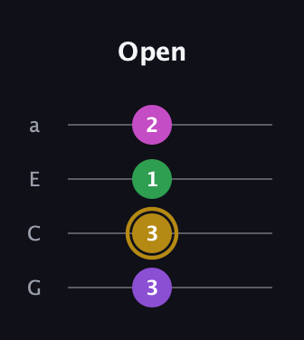 D♯ Augmented Added 11th guitar tab — Open (3 3 1 2) in Standard Reentrant (GCEA, high-G)