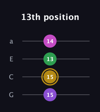 D♯ Augmented Added 4th guitar tab — 13th position (15 15 13 14) in Standard Reentrant (GCEA, high-G)