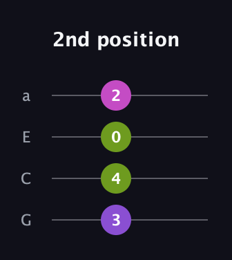 D♯ Augmented Added 4th guitar tab — 2nd position (3 4 0 2) in Standard Reentrant (GCEA, high-G)