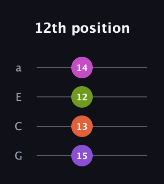 D♯ Augmented Added 9th guitar tab — 12th position (15 13 12 14) in Standard Reentrant (GCEA, high-G)