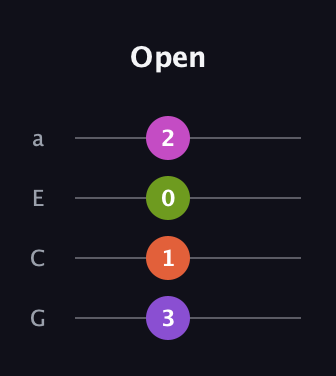 D♯ Augmented Added 9th guitar tab — Open (3 1 0 2) in Standard Reentrant (GCEA, high-G)