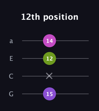 D♯ Augmented Flat 13th guitar tab — 12th position (15 x 12 14) in Standard Reentrant (GCEA, high-G)