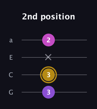 D♯ Augmented Flat 13th guitar tab — 2nd position (3 3 x 2) in Standard Reentrant (GCEA, high-G)