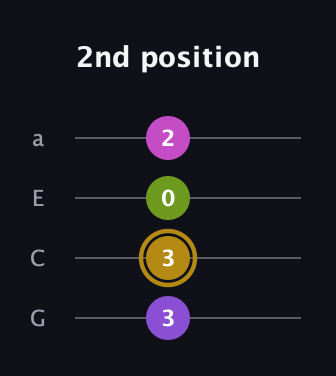 D♯ Augmented Flat 13th guitar tab — 2nd position (3 3 0 2) in Standard Reentrant (GCEA, high-G)