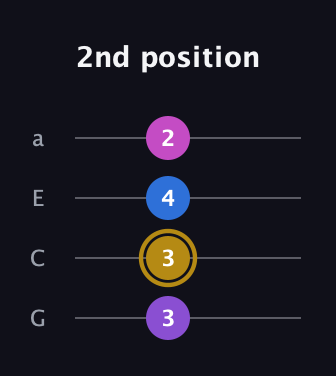 D♯ Augmented Flat 13th guitar tab — 2nd position (3 3 4 2) in Standard Reentrant (GCEA, high-G)