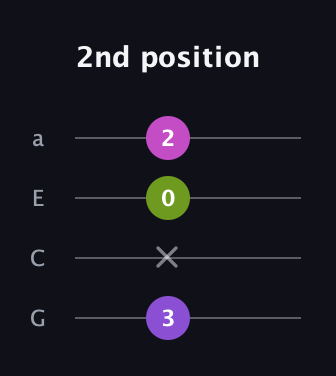 D♯ Augmented Flat 13th guitar tab — 2nd position (3 x 0 2) in Standard Reentrant (GCEA, high-G)