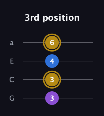 D♯ Augmented Flat 13th guitar tab — 3rd position (3 3 4 6) in Standard Reentrant (GCEA, high-G)