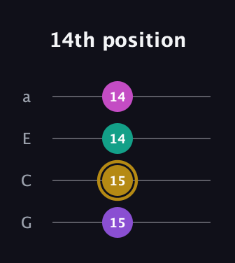 D♯ Augmented Flat 5th guitar tab — 14th position (15 15 14 14) in Standard Reentrant (GCEA, high-G)