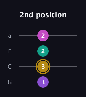 D♯ Augmented Flat 5th guitar tab — 2nd position (3 3 2 2) in Standard Reentrant (GCEA, high-G)
