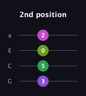 D♯ Augmented Flat 5th guitar tab — 2nd position (3 5 0 2) in Standard Reentrant (GCEA, high-G)