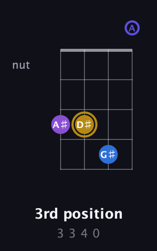 D♯ Augmented Flat 5th guitar chord — 3rd position (3 3 4 0) fretboard diagram in Standard Reentrant (GCEA, high-G)