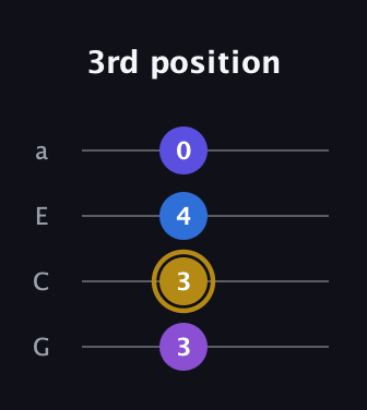 D♯ Augmented Flat 5th guitar tab — 3rd position (3 3 4 0) in Standard Reentrant (GCEA, high-G)