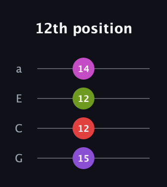 D♯ Augmented Flat 9th guitar tab — 12th position (15 12 12 14) in Standard Reentrant (GCEA, high-G)