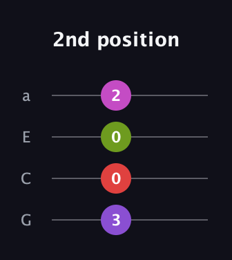 D♯ Augmented Flat 9th guitar tab — 2nd position (3 0 0 2) in Standard Reentrant (GCEA, high-G)