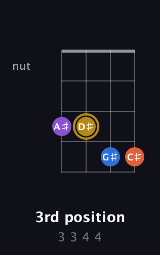 D♯ Augmented Sharp 13th guitar chord — 3rd position (3 3 4 4) fretboard diagram in Standard Reentrant (GCEA, high-G)
