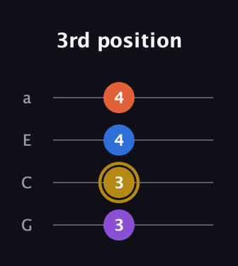 D♯ Augmented Sharp 13th guitar tab — 3rd position (3 3 4 4) in Standard Reentrant (GCEA, high-G)