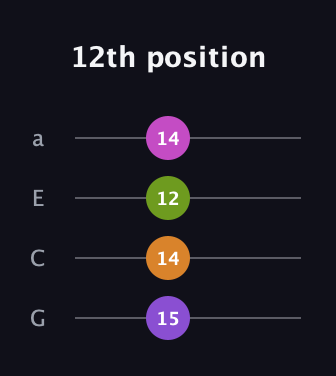 D♯ Augmented Sharp 9th guitar tab — 12th position (15 14 12 14) in Standard Reentrant (GCEA, high-G)