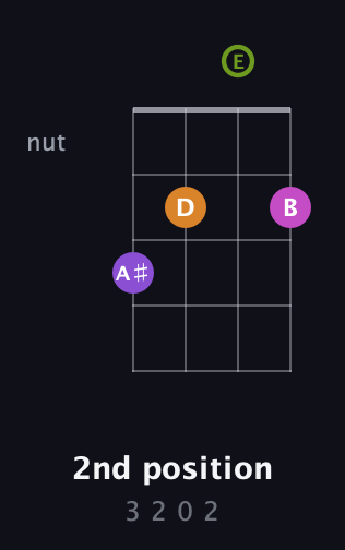 D♯ Augmented Sharp 9th guitar chord — 2nd position (3 2 0 2) fretboard diagram in Standard Reentrant (GCEA, high-G)