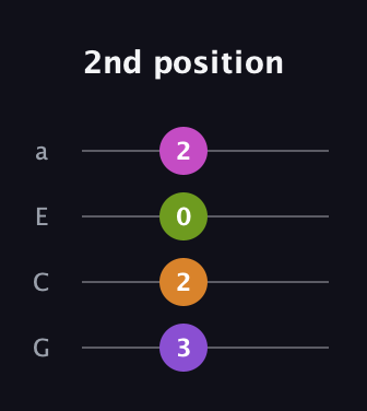 D♯ Augmented Sharp 9th guitar tab — 2nd position (3 2 0 2) in Standard Reentrant (GCEA, high-G)