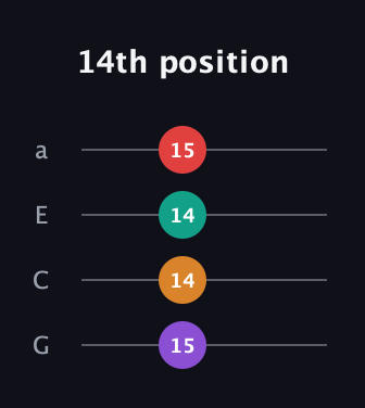 D♯ Diminished 7th Sharp 9th guitar tab — 14th position (15 14 14 15) in Standard Reentrant (GCEA, high-G)