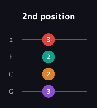 D♯ Diminished 7th Sharp 9th guitar tab — 2nd position (3 2 2 3) in Standard Reentrant (GCEA, high-G)