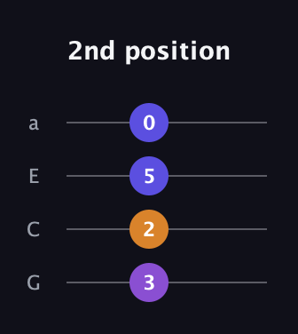 D♯ Diminished 7th Sharp 9th guitar tab — 2nd position (3 2 5 0) in Standard Reentrant (GCEA, high-G)