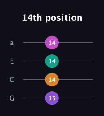 D♯ Diminished Sharp 5th guitar tab — 14th position (15 14 14 14) in Standard Reentrant (GCEA, high-G)