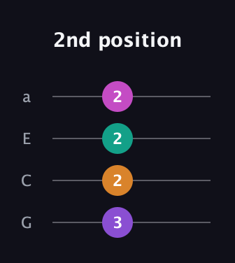 D♯ Diminished Sharp 5th guitar tab — 2nd position (3 2 2 2) in Standard Reentrant (GCEA, high-G)