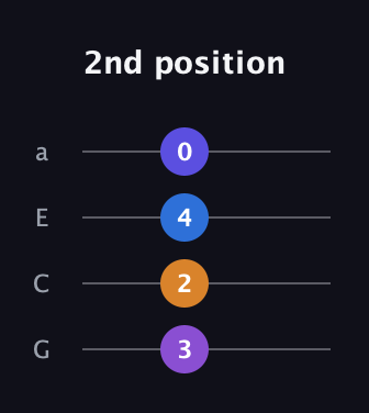 D♯ Diminished Sharp 5th guitar tab — 2nd position (3 2 4 0) in Standard Reentrant (GCEA, high-G)