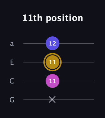 D♯ Diminished Sharp 9th guitar tab — 11th position (x 11 11 12) in Standard Reentrant (GCEA, high-G)
