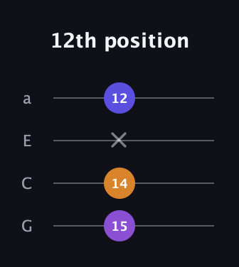 D♯ Diminished Sharp 9th guitar tab — 12th position (15 14 x 12) in Standard Reentrant (GCEA, high-G)
