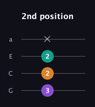 D♯ Diminished Sharp 9th guitar tab — 2nd position (3 2 2 x) in Standard Reentrant (GCEA, high-G)