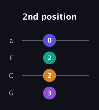 D♯ Diminished Sharp 9th guitar tab — 2nd position (3 2 2 0) in Standard Reentrant (GCEA, high-G)