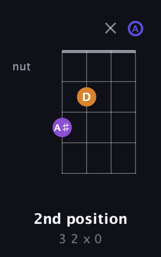 D♯ Diminished Sharp 9th guitar chord — 2nd position (3 2 x 0) fretboard diagram in Standard Reentrant (GCEA, high-G)