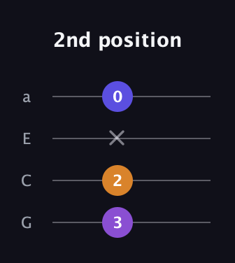 D♯ Diminished Sharp 9th guitar tab — 2nd position (3 2 x 0) in Standard Reentrant (GCEA, high-G)