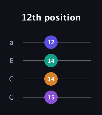 D♯ Diminished guitar tab — 12th position (15 14 14 12) in Standard Reentrant (GCEA, high-G)