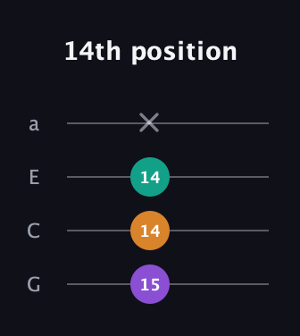D♯ Diminished guitar tab — 14th position (15 14 14 x) in Standard Reentrant (GCEA, high-G)