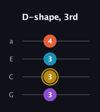 D♯ Dominant 7th Sharp 13th guitar tab — D-shape, 3rd (3 3 3 4) in Standard Reentrant (GCEA, high-G)