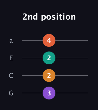 D♯ Half-Diminished 7th Sharp 13th guitar tab — 2nd position (3 2 2 4) in Standard Reentrant (GCEA, high-G)