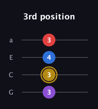D♯ Major 6th Sharp 5th guitar tab — 3rd position (3 3 4 3) in Standard Reentrant (GCEA, high-G)
